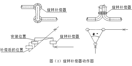 深層次介紹：XZ型無推力旋轉補償器